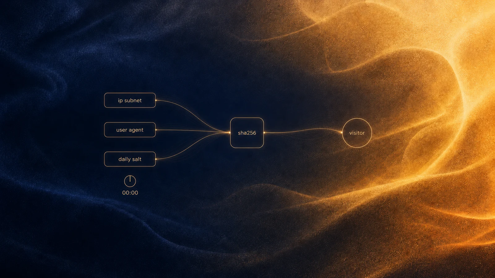 How we identify visitors with no cookies, and the midnight UTC flaw
