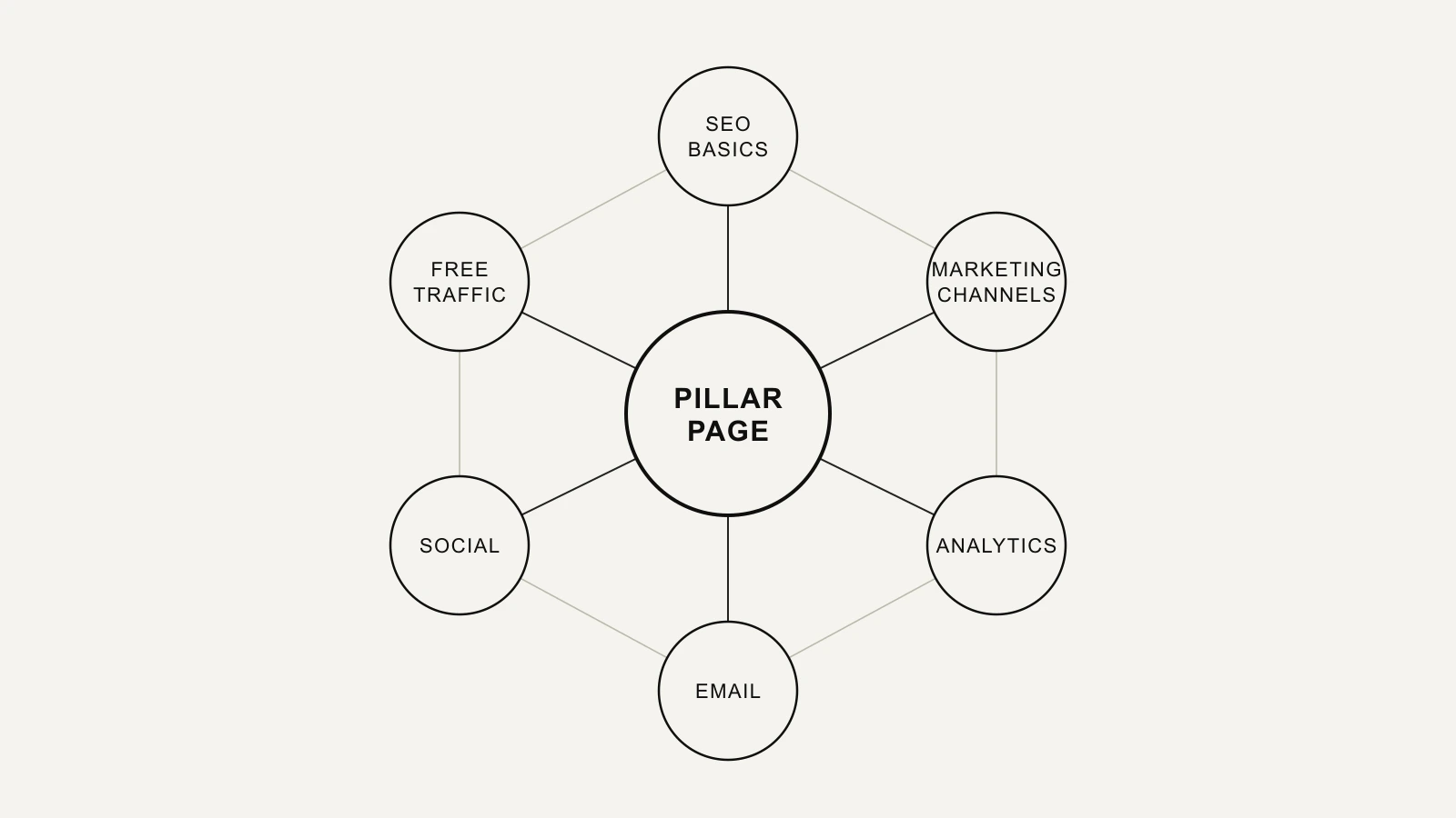 Diagram of a topic cluster: a central pillar page connected by lines to several smaller supporting article nodes, all linked back to the center