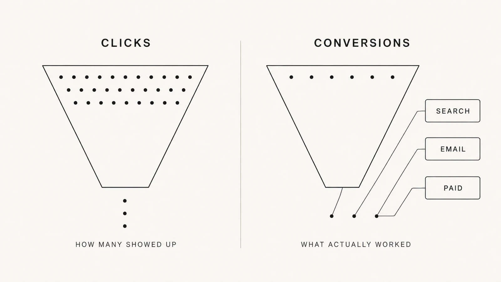 Two funnels side by side: one labeled clicks pouring in with little coming out, one labeled conversions traced back to the channel that caused them