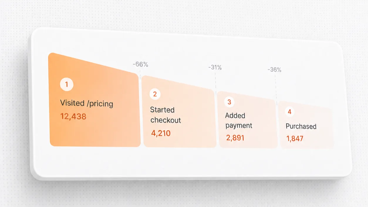 A four-step conversion funnel showing visitors dropping off at each stage from landing to purchase, with the largest single drop early in the funnel